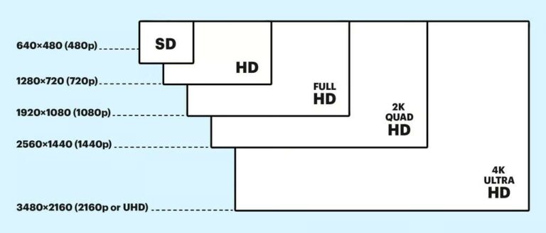 Lire la suite à propos de l’article résolutions écran ou ratios standards